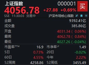 A股震荡攀升,沪指半日收涨0.69%
