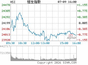 港股半年收官!三大指数收跌 半导体板块强势领涨 智谱大涨超1700%问鼎上半年“股王”